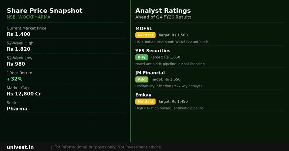 Wockhardt share price snapshot and analyst ratings. Source: Brokerages, NSE data.