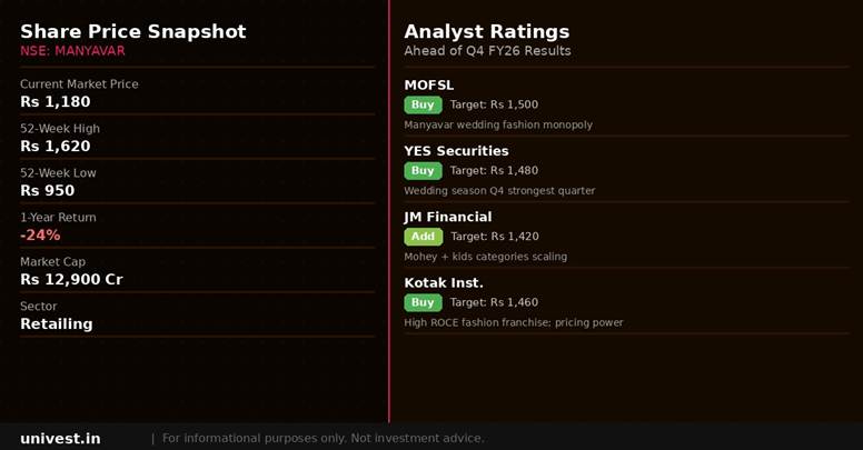 Vedant Fashions share price snapshot and analyst ratings. Source: Brokerages, NSE data.
