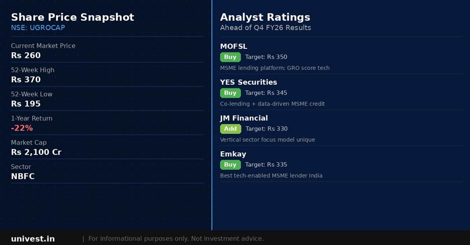 Ugro Capital share price snapshot and analyst ratings. Source: Brokerages, NSE data.