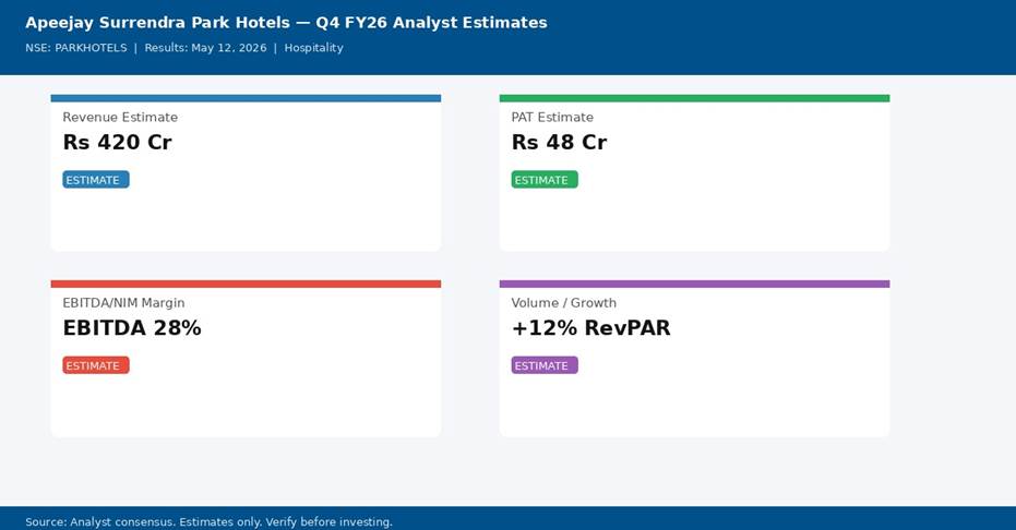 Apeejay Surrendra Park Hotels Q4 FY26 analyst consensus estimates — Revenue, PAT, Margin