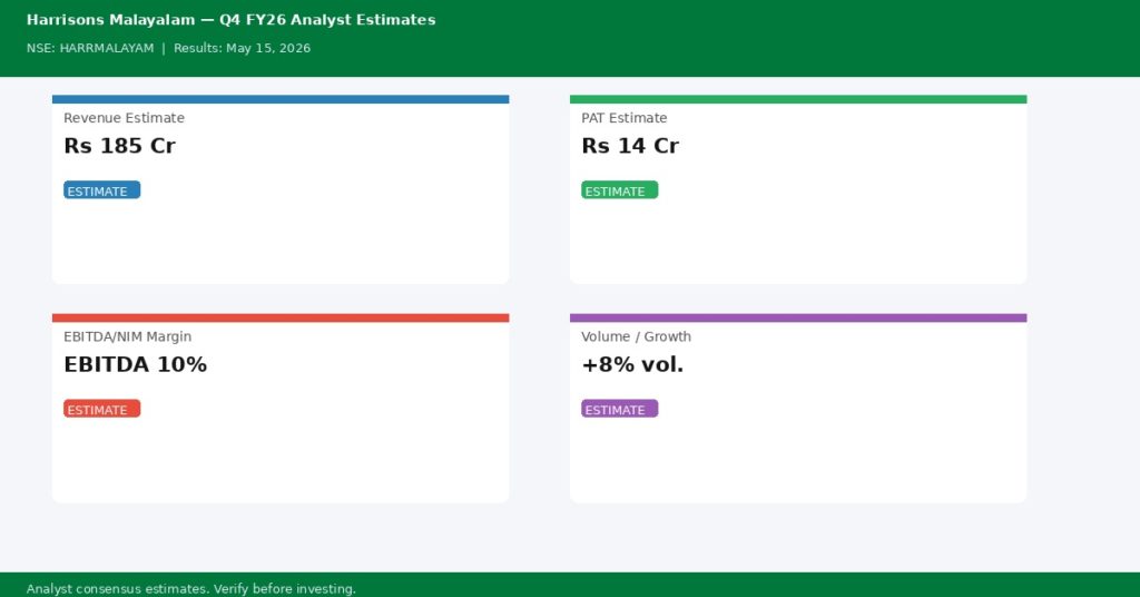 Harrisons Malayalam Q4 FY26 analyst estimates — Revenue Rs 185 Cr, PAT Rs 14 Cr | univest.in