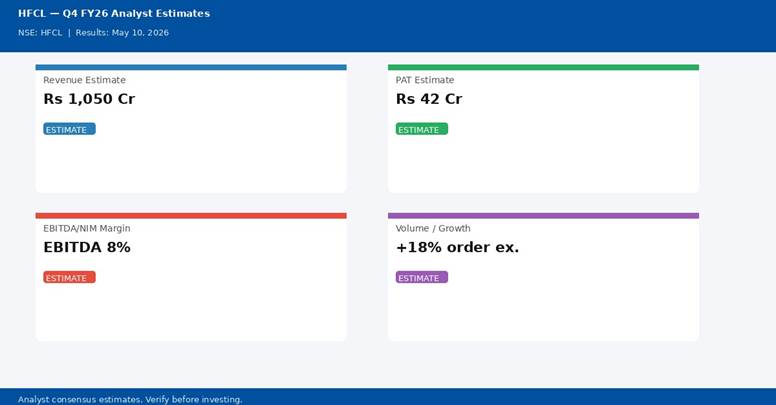 HFCL Q4 FY26 analyst estimates — Revenue Rs 1,050 Cr, PAT Rs 42 Cr | univest.in