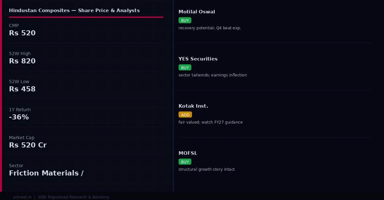 Hindustan Composites share price and analyst ratings — Q4 FY26 preview | univest.in