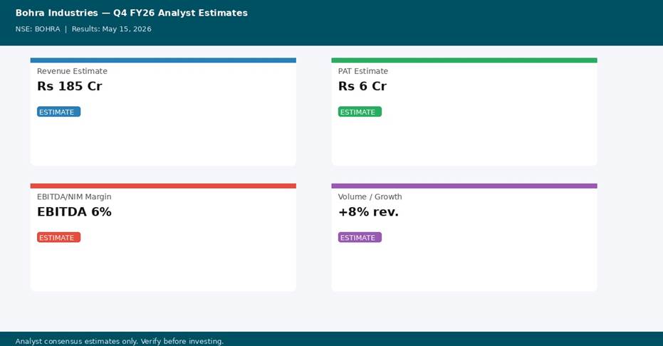 Bohra Industries Q4 FY26 analyst estimates — Revenue, PAT, Margin