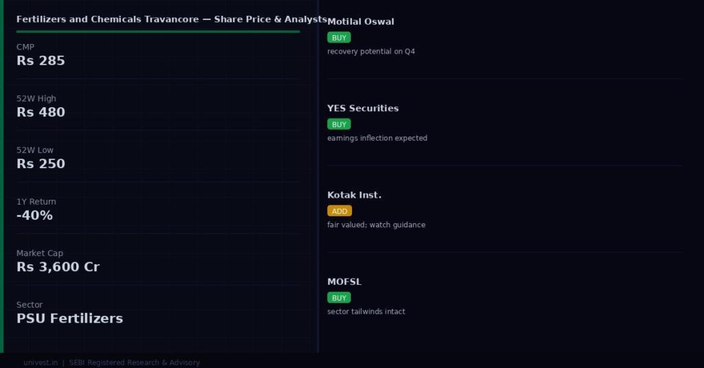 Fertilizers and Chemicals Travancore Share Price and Analyst Ratings
