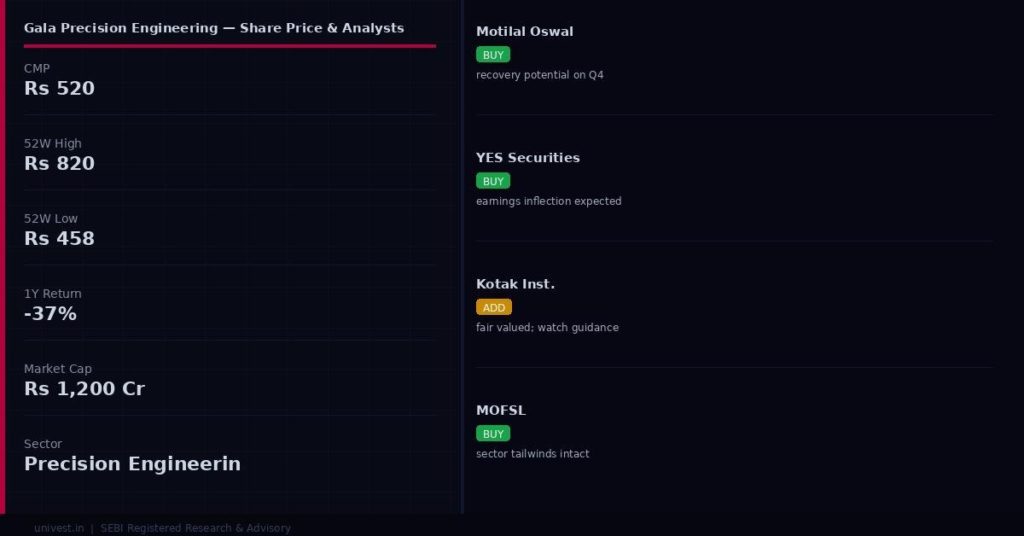 Gala Precision Engineering Share Price and Analyst Ratings