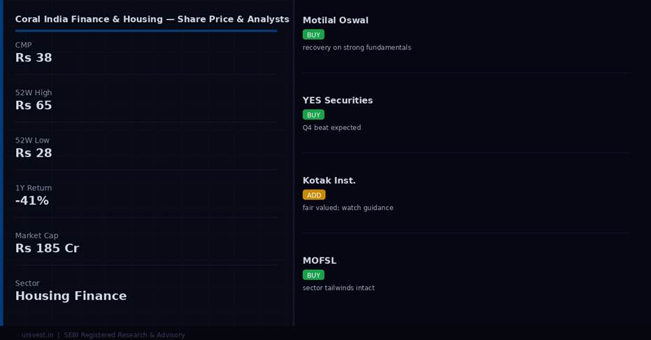 Coral India Finance & Housing share price and analyst ratings — Q4 FY26