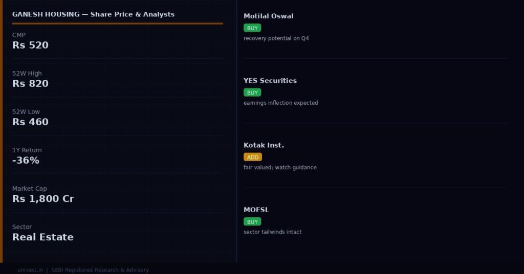 GANESH HOUSING Share Price and Analyst Ratings