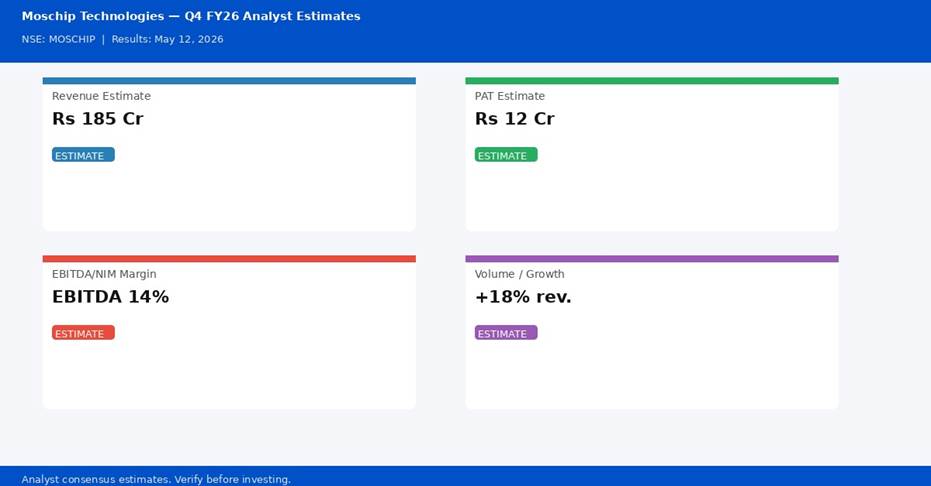 Moschip Technologies Q4 FY26 analyst estimates — Revenue Rs 185 Cr, PAT Rs 12 Cr