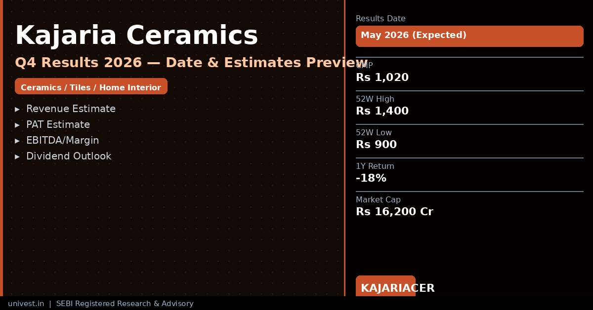 Kajaria Ceramics Q4 Results 2026: Date, Revenue, PAT & Analyst Outlook