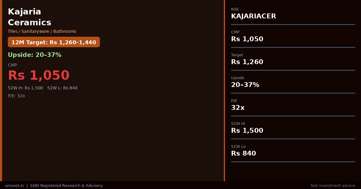 Kajaria Ceramics Share Price Target 2026 — Analyst Forecast, Bull ...